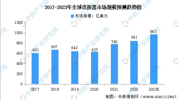 2017-2023年全球連接器市場規(guī)模預(yù)測趨勢(shì)圖 2017-2023年全球連接器市場規(guī)模預(yù)測趨勢(shì)圖