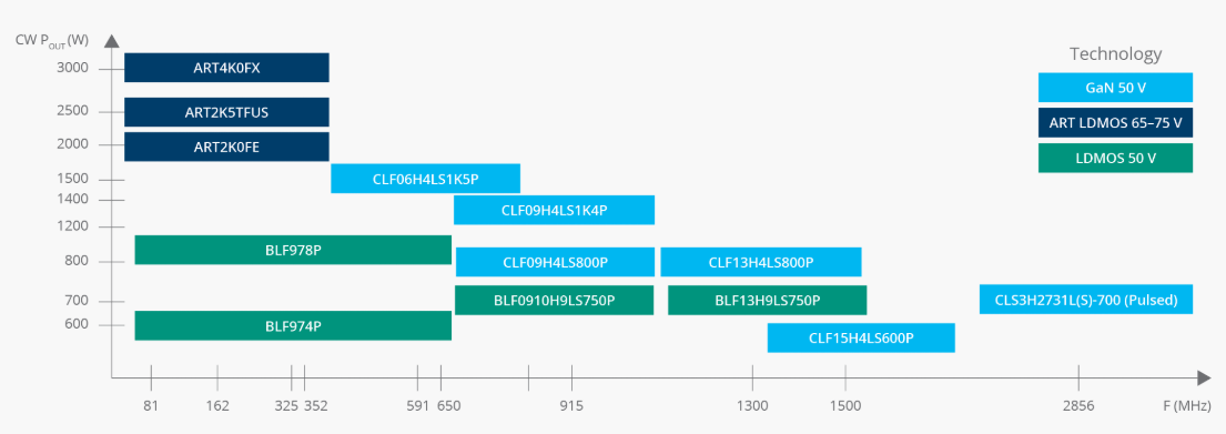 粒子加速器應用的首選 SSPA 晶體管產品組合 粒子加速器應用的首選 SSPA 晶體管產品組合